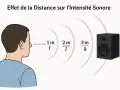 Illustration montrant l'effet de la distance sur l'intensité sonore. L'intensité diminue avec la distance, suivant une échelle des db.