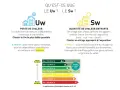 Le coefficient Uw mesure la perte de chaleur d'une fenêtre. Une menuiserie alu avec un Uw bas assure une meilleure isolation.