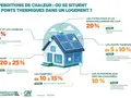 Infographie sur les déperditions de chaleur dans un logement, montrant les pourcentages de perte par zone (toit, murs, fenêtres, etc.) et les causes, notamment les ponts thermiques.