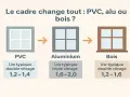 Comparaison des cadres de fenêtres : PVC, aluminium et bois. Le coefficient Uw varie selon le matériau et le vitrage, influençant l'isolation.