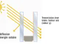 Schéma illustrant la réflexion et la transmission de l'énergie solaire à travers une composition vitrage.