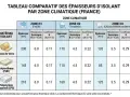 Tableau comparatif des épaisseurs d'isolants (laine de verre, polyuréthane, polystyrène expansé) par zone climatique en France, incluant le coefficient de transmission surfacique U.