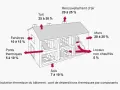 Schéma illustrant le **tableau coefficient de déperdition thermique** d'une maison : toit (25-30%), murs (20-25%), renouvellement d'air (20-25%), fenêtres (10-15%), sols (7-10%), ponts thermiques (5-10%), locaux non chauffés (5%).