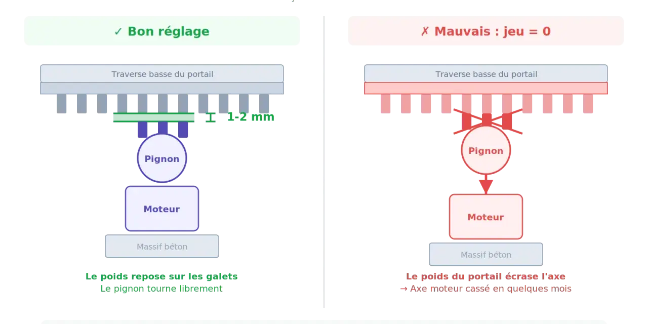 Bon réglage crémaillère portail coulissant : jeu de 1-2 mm entre les dents. Mauvais réglage : jeu nul, l'axe moteur risque de casser.