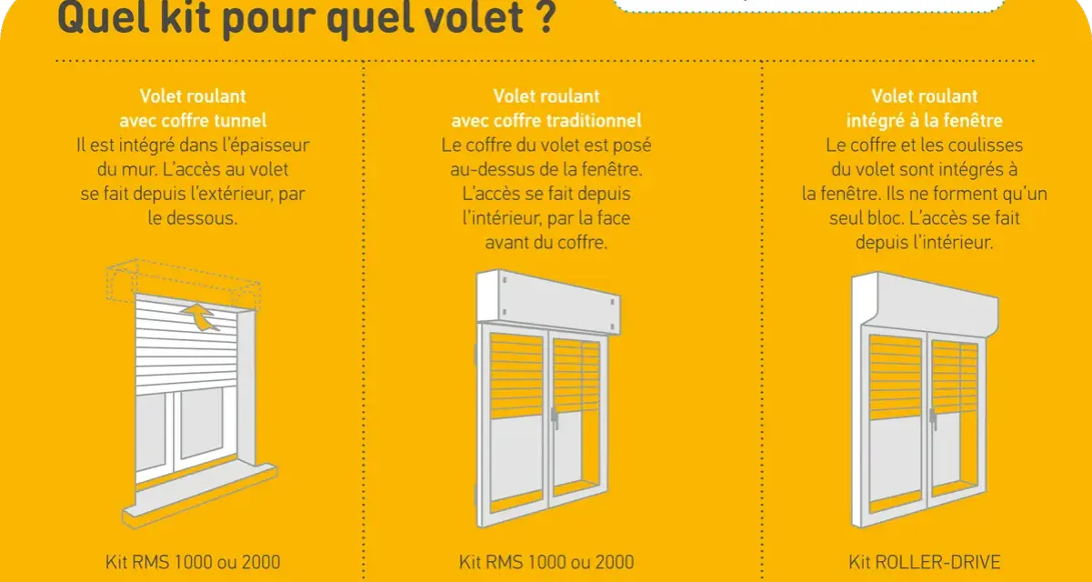 Trois types de motorisation pour volets roulants : coffre tunnel, coffre traditionnel, et intégré à la fenêtre.