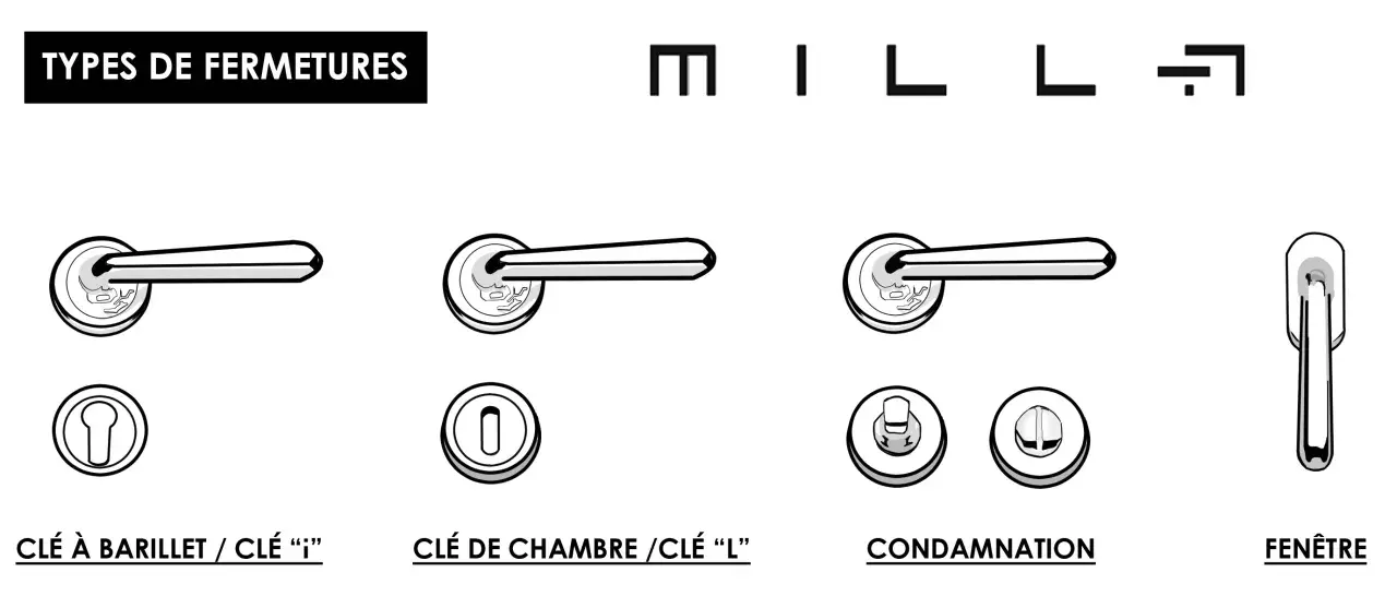 Différents types de rosace : clé à barillet, clé de chambre, condamnation et fenêtre.