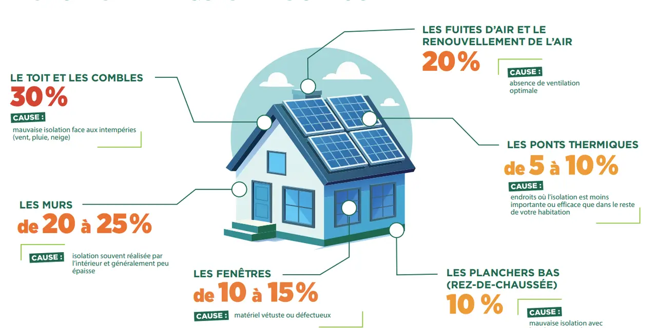 Infographie sur les déperditions de chaleur dans un logement, montrant les pourcentages de perte par zone (toit, murs, fenêtres, etc.) et les causes, notamment les ponts thermiques.