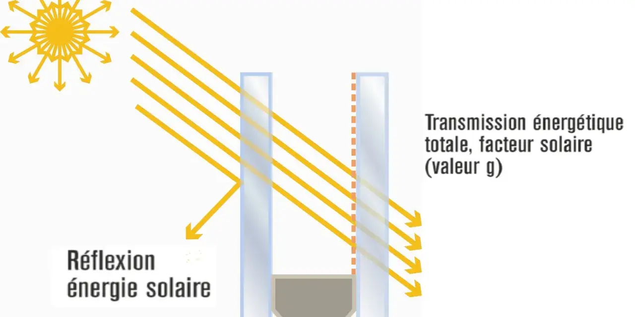 Schéma illustrant la réflexion et la transmission de l'énergie solaire à travers une composition vitrage.
