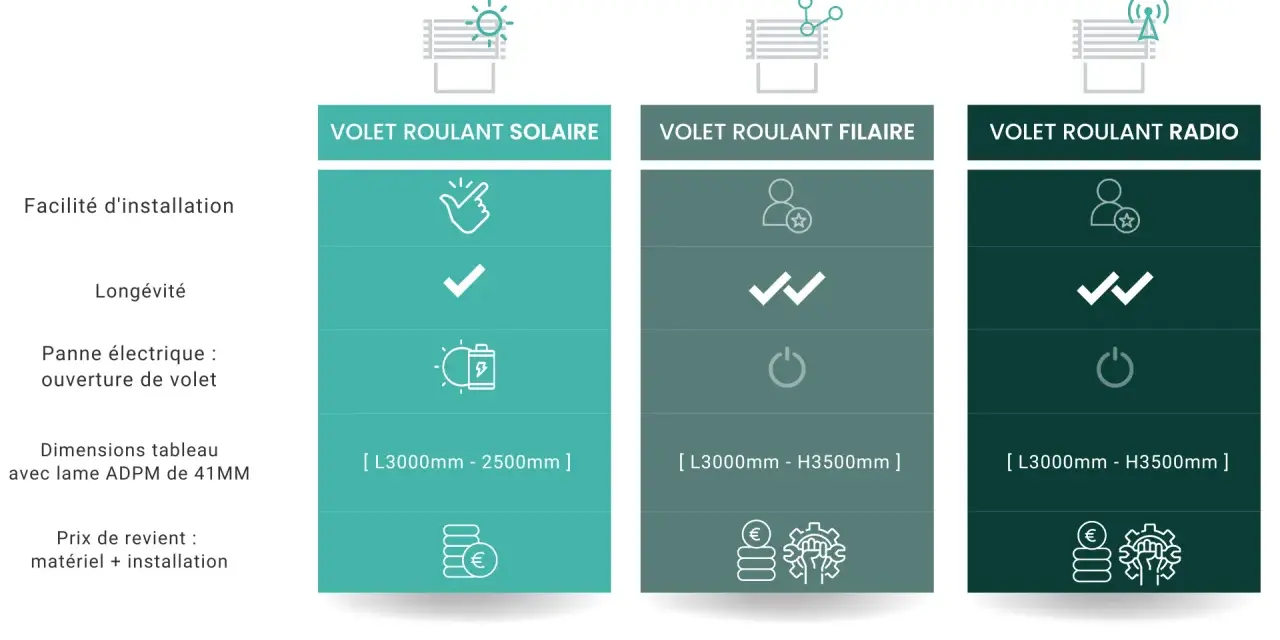 Comparaison des volets roulants : solaire, filaire, radio. Facilité d'installation, longévité, panne électrique, dimensions et prix.
