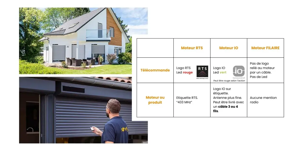 Comparaison des moteurs de volets roulants : RTS, IO et filaire. Le moteur RTS utilise un câble 2 fils.
