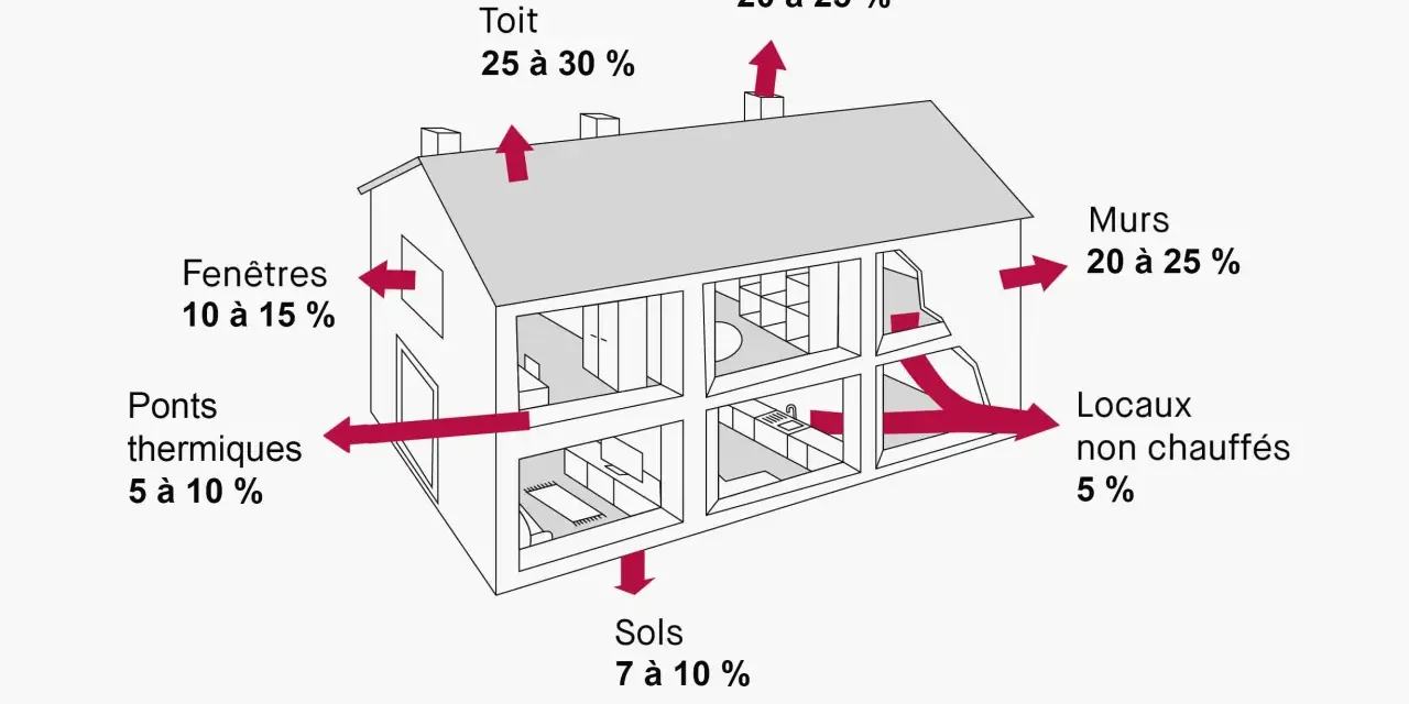 Schéma illustrant le **tableau coefficient de déperdition thermique** d'une maison : toit (25-30%), murs (20-25%), renouvellement d'air (20-25%), fenêtres (10-15%), sols (7-10%), ponts thermiques (5-10%), locaux non chauffés (5%).