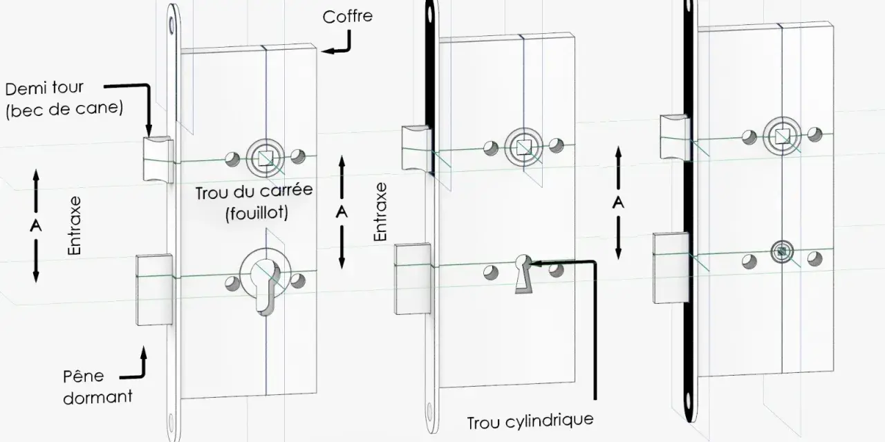 Schéma expliquant comment mesurer une serrure : axe, entraxe, coffre, pêne dormant, trou carré et cylindrique.