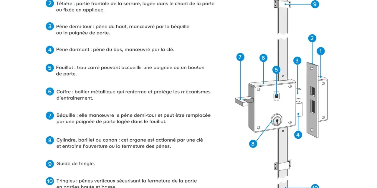 Schéma d'une serrure 3 points expliquant comment mesurer ses composants : gâche, têtière, pênes, fouillot, coffre, béquille, cylindre, tringles.