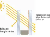 Schéma illustrant la réflexion et la transmission de l'énergie solaire à travers une composition vitrage.