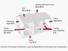 Schéma illustrant le **tableau coefficient de déperdition thermique** d'une maison : toit (25-30%), murs (20-25%), renouvellement d'air (20-25%), fenêtres (10-15%), sols (7-10%), ponts thermiques (5-10%), locaux non chauffés (5%).
