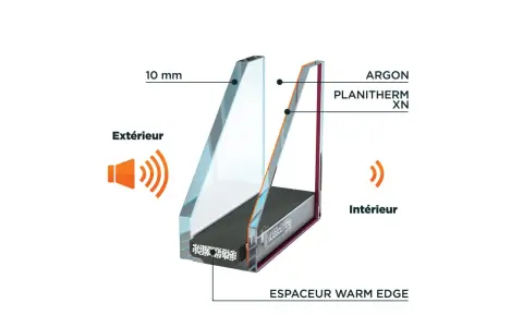 Coupe d'un double vitrage phonique avec couche d'argon et espaceur warm edge, bloquant les sons extérieurs.