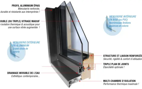 Coupe d'une fenêtre démontrant la **détail menuiserie** : profil aluminium épais, double vitrage, menuiserie intérieure bois/PVC, extérieure aluminium, structure renforcée, joints et isolation multi-chambres.