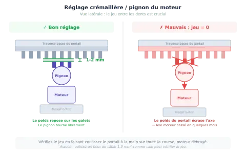 Bon réglage crémaillère portail coulissant : jeu de 1-2 mm entre les dents. Mauvais réglage : jeu nul, l'axe moteur risque de casser.