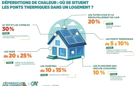 Infographie sur les déperditions de chaleur dans un logement, montrant les pourcentages de perte par zone (toit, murs, fenêtres, etc.) et les causes, notamment les ponts thermiques.