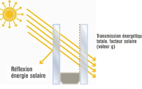 Schéma illustrant la réflexion et la transmission de l'énergie solaire à travers une composition vitrage.