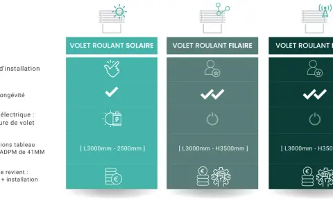 Comparaison des volets roulants : solaire, filaire, radio. Facilité d'installation, longévité, panne électrique, dimensions et prix.