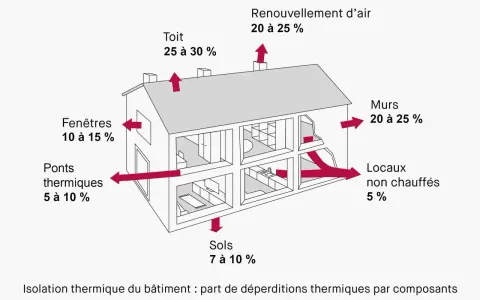 Schéma illustrant le **tableau coefficient de déperdition thermique** d'une maison : toit (25-30%), murs (20-25%), renouvellement d'air (20-25%), fenêtres (10-15%), sols (7-10%), ponts thermiques (5-10%), locaux non chauffés (5%).