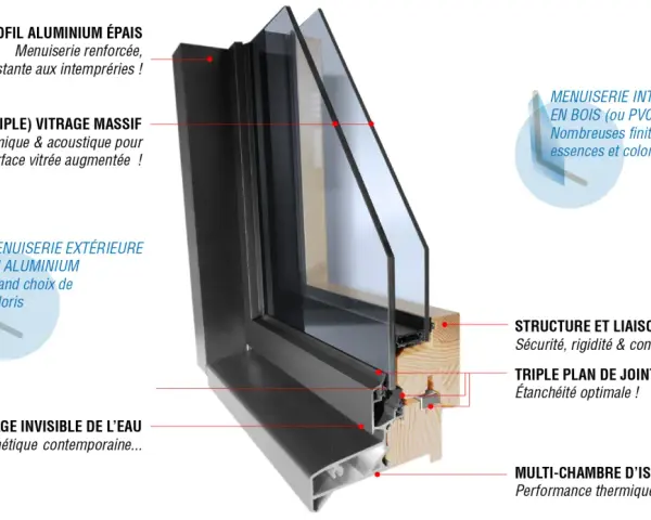 Coupe d'une fenêtre démontrant la **détail menuiserie** : profil aluminium épais, double vitrage, menuiserie intérieure bois/PVC, extérieure aluminium, structure renforcée, joints et isolation multi-chambres.