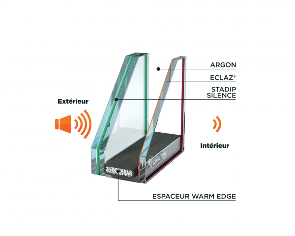 Coupe d'un vitrage acoustique 45 dB : verre Stadip Silence, Argon, Eclaz®, espaceur Warm Edge. Isolation sonore efficace.