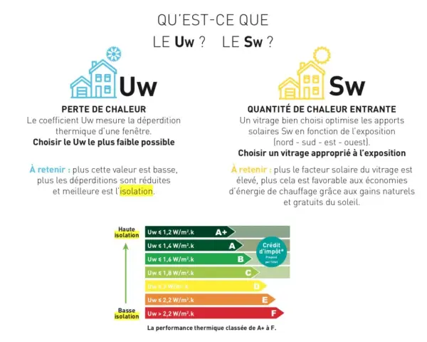 Le coefficient Uw mesure la perte de chaleur d'une fenêtre. Une menuiserie alu avec un Uw bas assure une meilleure isolation.