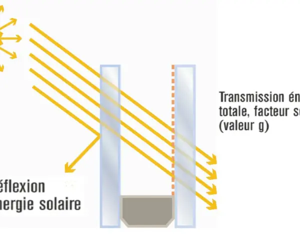 Schéma illustrant la réflexion et la transmission de l'énergie solaire à travers une composition vitrage.