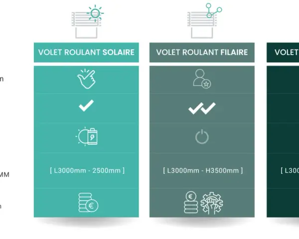 Comparaison des volets roulants : solaire, filaire, radio. Facilité d'installation, longévité, panne électrique, dimensions et prix.
