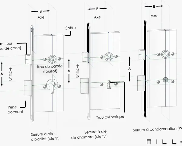 Schéma expliquant comment mesurer une serrure : axe, entraxe, coffre, pêne dormant, trou carré et cylindrique.