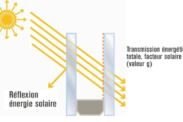 Schéma illustrant la réflexion et la transmission de l'énergie solaire à travers une composition vitrage.