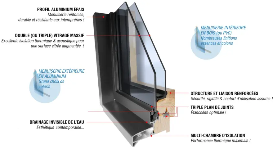Coupe d'une fenêtre démontrant la **détail menuiserie** : profil aluminium épais, double vitrage, menuiserie intérieure bois/PVC, extérieure aluminium, structure renforcée, joints et isolation multi-chambres.