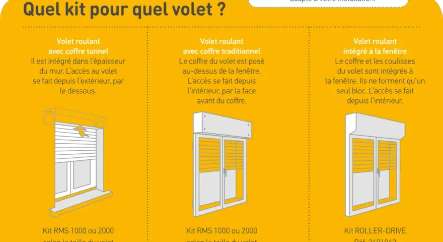 Trois types de motorisation pour volets roulants : coffre tunnel, coffre traditionnel, et intégré à la fenêtre.