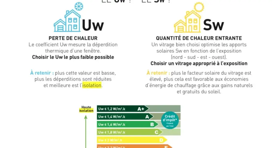 Le coefficient Uw mesure la perte de chaleur d'une fenêtre. Une menuiserie alu avec un Uw bas assure une meilleure isolation.
