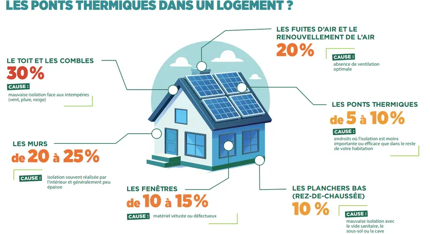 Infographie sur les déperditions de chaleur dans un logement, montrant les pourcentages de perte par zone (toit, murs, fenêtres, etc.) et les causes, notamment les ponts thermiques.