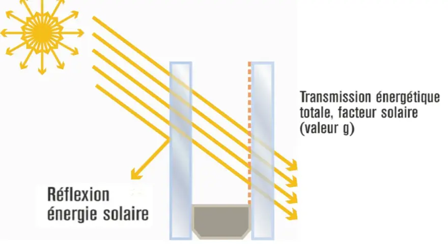 Schéma illustrant la réflexion et la transmission de l'énergie solaire à travers une composition vitrage.