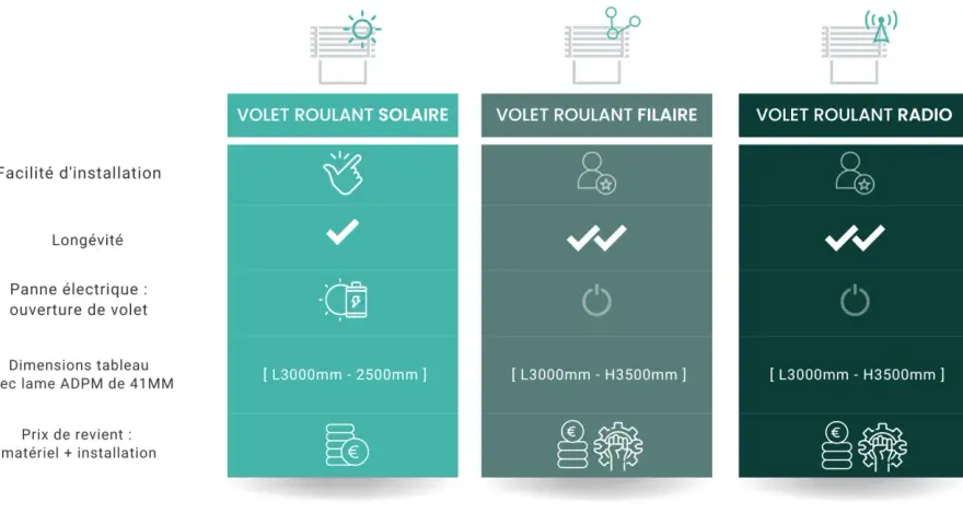 Comparaison des volets roulants : solaire, filaire, radio. Facilité d'installation, longévité, panne électrique, dimensions et prix.