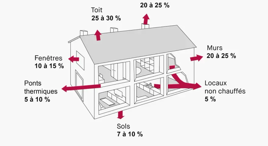 Schéma illustrant le **tableau coefficient de déperdition thermique** d'une maison : toit (25-30%), murs (20-25%), renouvellement d'air (20-25%), fenêtres (10-15%), sols (7-10%), ponts thermiques (5-10%), locaux non chauffés (5%).
