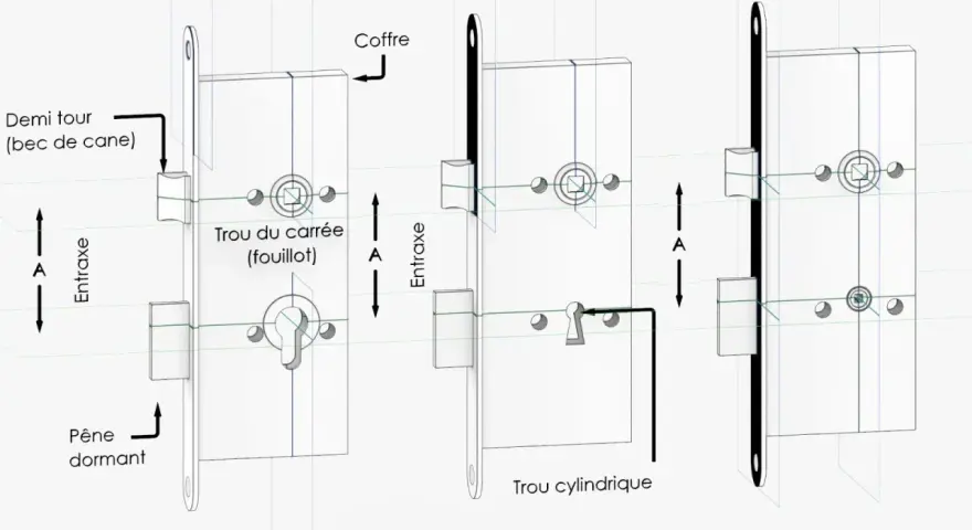 Schéma expliquant comment mesurer une serrure : axe, entraxe, coffre, pêne dormant, trou carré et cylindrique.
