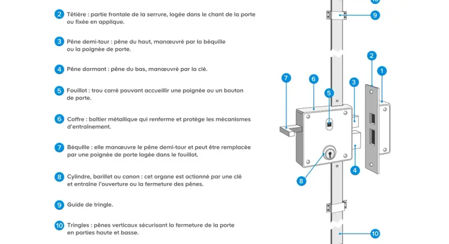 Schéma d'une serrure 3 points expliquant comment mesurer ses composants : gâche, têtière, pênes, fouillot, coffre, béquille, cylindre, tringles.