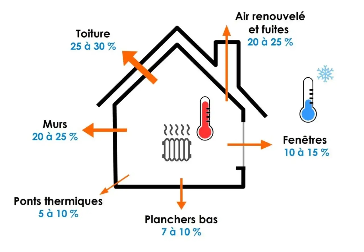 Sch&eacute;ma illustrant les sources de perte thermique dans une maison : toiture, murs, fen&ecirc;tres, ponts thermiques, planchers bas et air renouvel&eacute;.