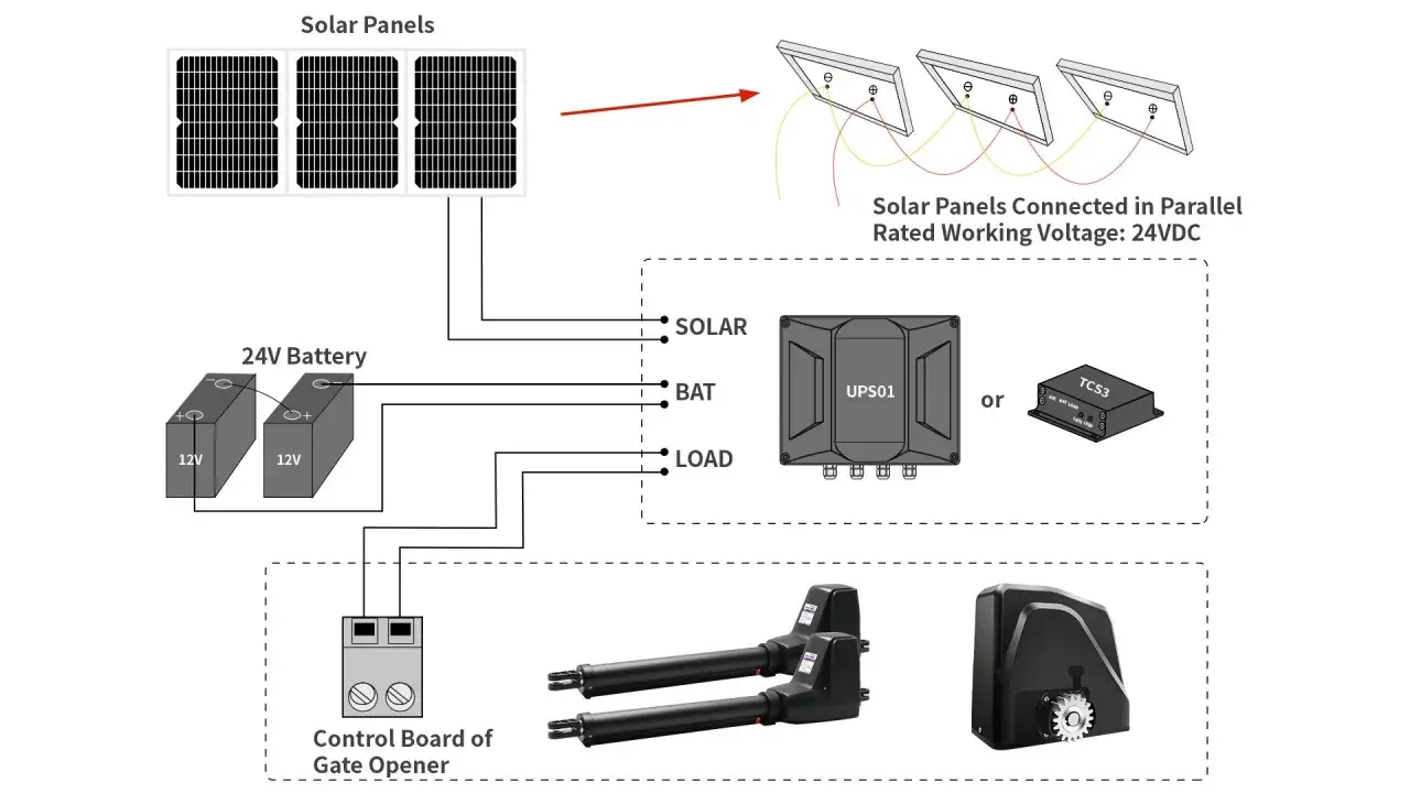 Sch&eacute;ma d'un portail solaire ne fonctionne plus : panneaux, batterie 24V, UPS01 ou TCS3, et carte de contr&ocirc;le pour l'ouverture.