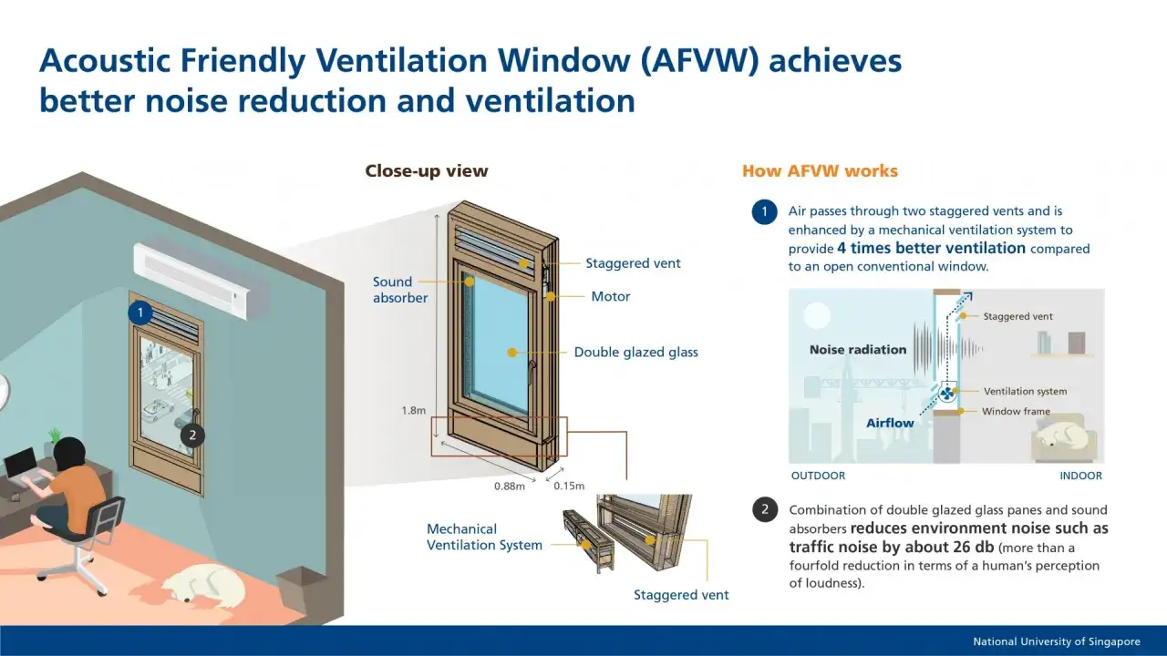 Illustration d'une fen&ecirc;tre de ventilation acoustique (AFVW) avec syst&egrave;me de ventilation m&eacute;canique, r&eacute;duisant le bruit ext&eacute;rieur. Une personne travaille &agrave; l'int&eacute;rieur, le chien dort.