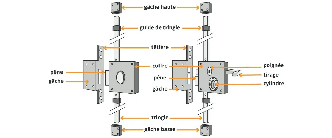 Sch&eacute;ma illustrant le vocabulaire serrurerie : p&ecirc;ne, g&acirc;che, coffre, t&ecirc;ti&egrave;re, tringle, poign&eacute;e, tirage, cylindre.