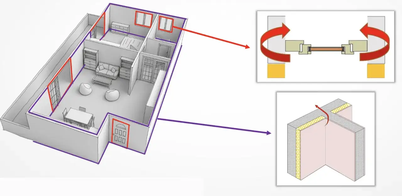 Vue 3D d'une maison avec des flèches rouges et violettes indiquant les zones de perte de chaleur. Détails sur la fenêtre et l'isolation murale, illustrant le coefficient de transmission surfacique.