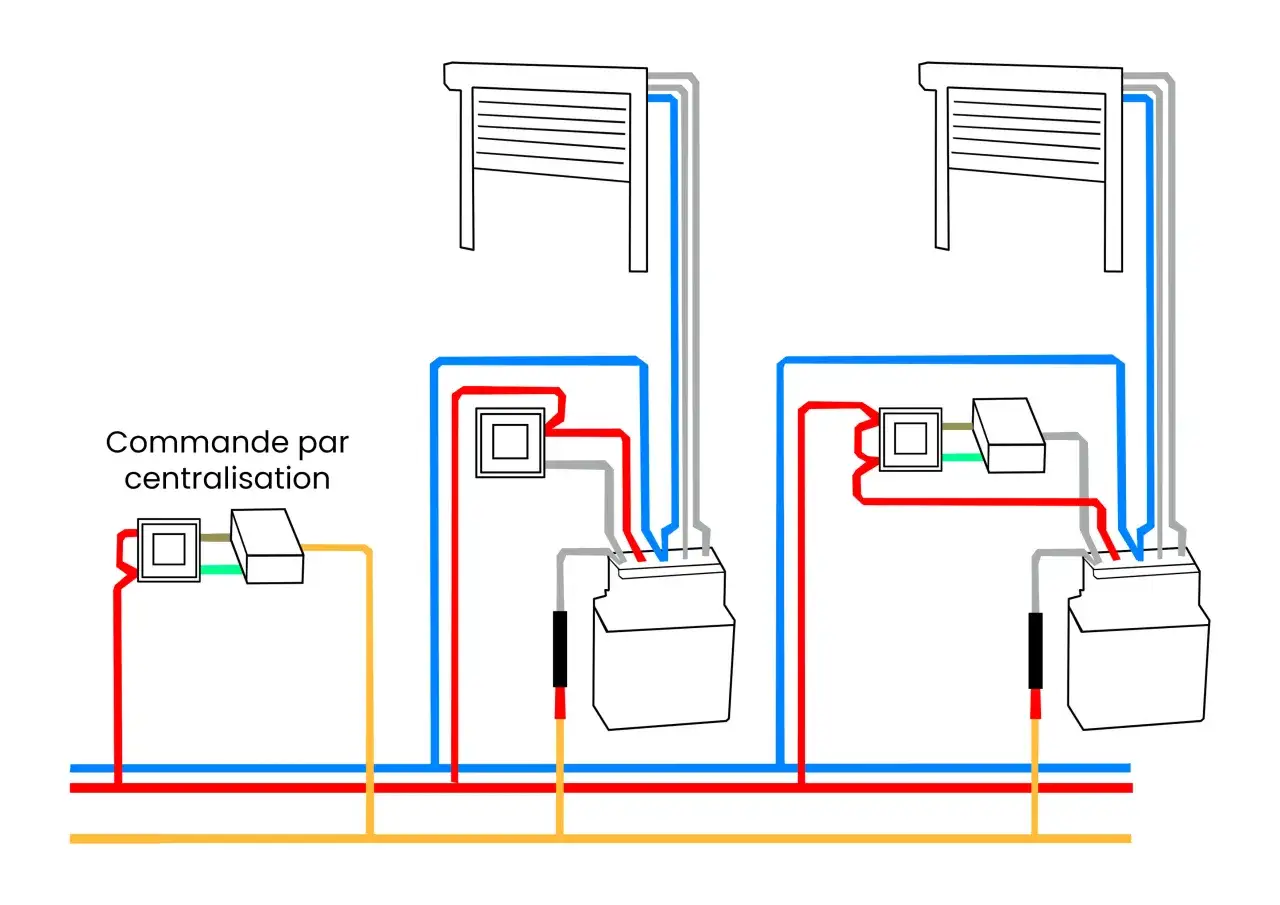 Sch&eacute;ma de branchement volet roulant avec commande centralis&eacute;e. Deux volets sont connect&eacute;s &agrave; des bo&icirc;tiers et un syst&egrave;me de centralisation.
