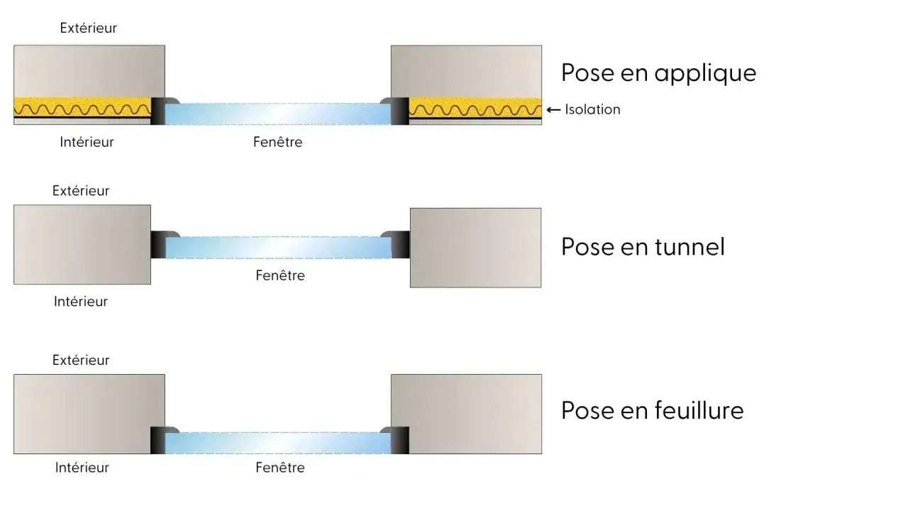 Sch&eacute;mas comparant la pose en applique, en tunnel et en feuillure pour une fen&ecirc;tre de r&eacute;novation.