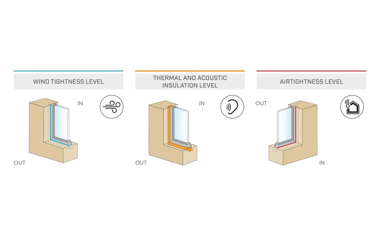Diagrammes illustrant les niveaux d'étanchéité au vent, d'isolation thermique et d'atténuation acoustique d'une fenêtre.